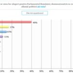 Avangarde. PSD se menţine la 40% din intenţiile de vot la parlamentare, PNL scade la 17%